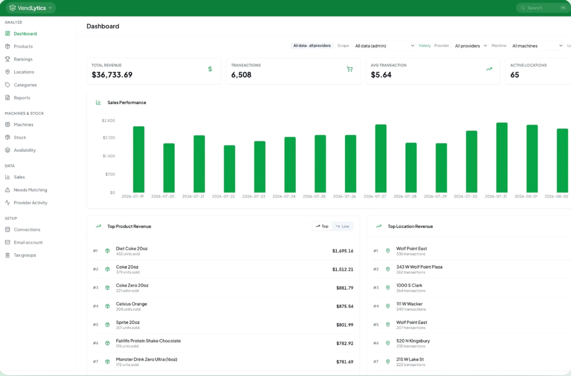 Vendlytics dashboard with sales performance, top products and top locations
